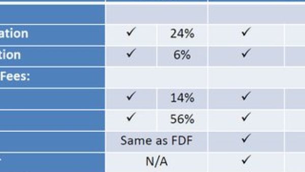 Types of FDF Fees in English